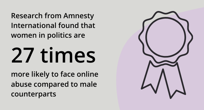 (Research by Amnesty International found that women in politics are 27 times more likely to face online abuse compared to male counterparts)