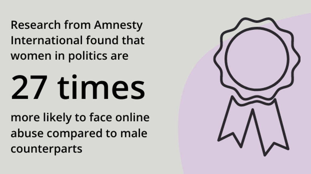 (Research by Amnesty International found that women in politics are 27 times more likely to face online abuse compared to male counterparts)