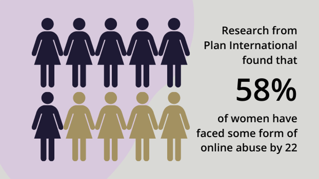 (Plan International found that 58% of women have faced some form of online abuse by 22)
